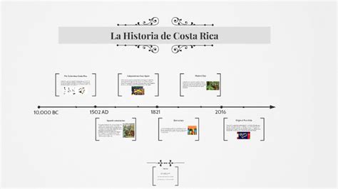 costa rica timeline of important events